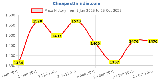 flipkart.com athem DIAMOND STAINLESS STEEL 24" x 18" x 10" HEAVY OVAL BOWL SINK Vessel Sink athem Price History Graph from 3 Jun 2025 to 22 Oct 2025