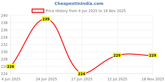 flipkart.com Diamond star A08 30 KG Weighing Scale Upto 50 KG for Kitchen/Warehouse/Home/Industrial/Heavy Duty/Luggage/Outdoor Use Weighing Scale (Black) Weighing Scale (Black) Weighing Scale Price History Graph from 4 Jun 2025 to 18 Nov 2025