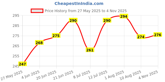 flipkart.com diamond steel Button Flip Lid Cap for Thermosteel Vacuum Flask for Milton & Cello 750 ML Plastic Bottle Stopper diamond steel Price History Graph from 27 May 2025 to 4 Nov 2025