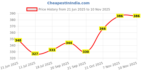 flipkart.com tejgiftss Diamond Studded Fabric Umbrella Chhatra for God Idol, Car Dashboard Decorative Showpiece - 20 cm tejgiftss Price History Graph from 21 Jun 2025 to 10 Nov 2025