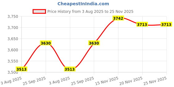 flipkart.com Diamond Style Embroidered Sherwani Price History Graph from 3 Aug 2025 to 25 Nov 2025