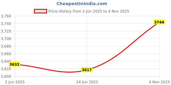 flipkart.com Diamond Style Embroidered Sherwani Price History Graph from 2 Jun 2025 to 4 Nov 2025