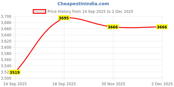 flipkart.com Diamond Style Embroidered Sherwani Price History Graph from 14 Sep 2025 to 30 Nov 2025
