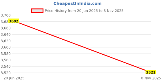 flipkart.com Diamond Style indo Western Embellished Sherwani Price History Graph from 20 Jun 2025 to 8 Nov 2025