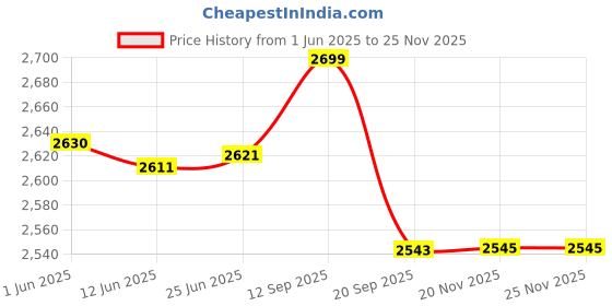 flipkart.com Diamond Style Indo Western Embroidered Sherwani Price History Graph from 1 Jun 2025 to 24 Nov 2025