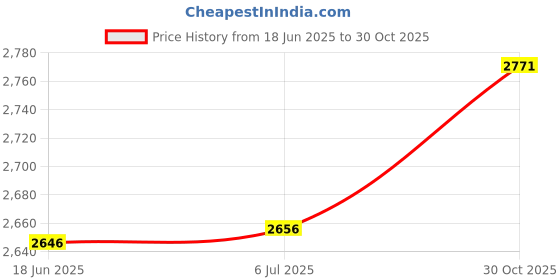 flipkart.com diamond style Men Jodhpuri Solid Suit diamond style Price History Graph from 18 Jun 2025 to 30 Oct 2025