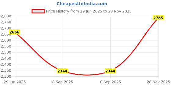 flipkart.com diamond style Men Jodhpuri Solid Suit diamond style Price History Graph from 29 Jun 2025 to 28 Nov 2025