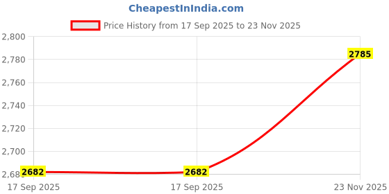 flipkart.com diamond style Men Jodhpuri Solid Suit diamond style Price History Graph from 17 Sep 2025 to 23 Nov 2025