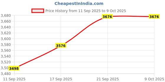 flipkart.com Diamond Style Men’s White Embroidered Sherwani with Pajama, Maroon Dupatta & Mala Embroidered Sherwani Price History Graph from 11 Sep 2025 to 9 Oct 2025