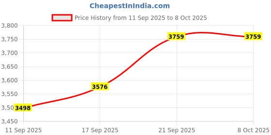 flipkart.com Diamond Style Men’s White Embroidered Sherwani with Pajama, Maroon Dupatta & Mala Embroidered Sherwani Price History Graph from 11 Sep 2025 to 8 Oct 2025