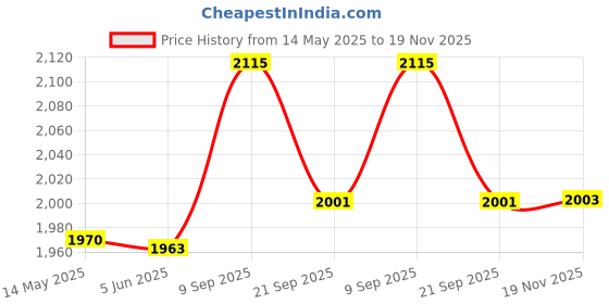 flipkart.com Diamond Style Sherwani For Men's Embroidered Sherwani Price History Graph from 14 May 2025 to 19 Nov 2025