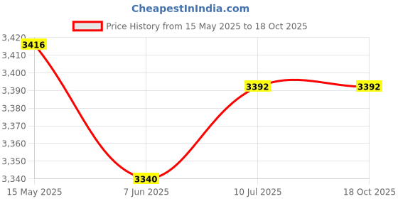 flipkart.com Diamond Style Sherwani For Men's Embroidered Sherwani Price History Graph from 15 May 2025 to 18 Oct 2025