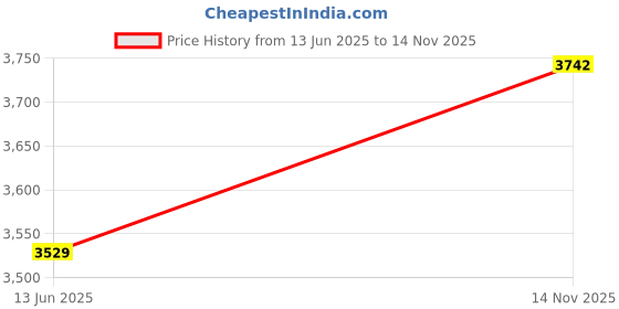 flipkart.com Diamond Style Sherwani For Men's Embroidered Sherwani Price History Graph from 13 Jun 2025 to 14 Nov 2025