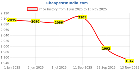flipkart.com Diamond Style Sherwani For Men's Embroidered Sherwani Price History Graph from 1 Jun 2025 to 13 Nov 2025