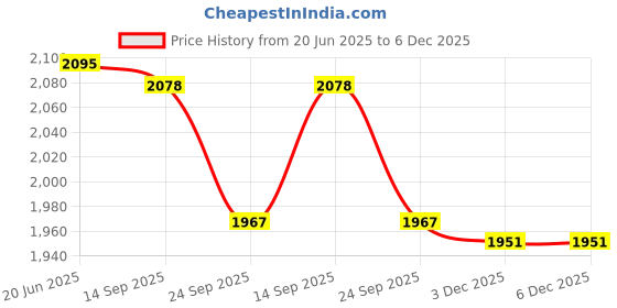flipkart.com Diamond Style Sherwani For Men's Embroidered Sherwani Price History Graph from 20 Jun 2025 to 5 Dec 2025