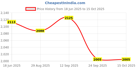 flipkart.com Diamond Style Sherwani For Men's Embroidered Sherwani Price History Graph from 18 Jun 2025 to 15 Oct 2025