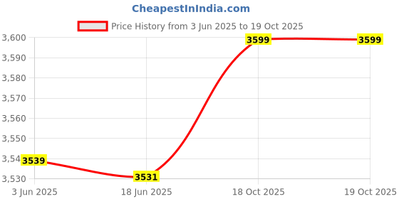 flipkart.com Diamond Style Tradition Premium with Modern Style Royal Classic Elegance for Every Occasion Embroidered Sherwani Price History Graph from 3 Jun 2025 to 19 Oct 2025