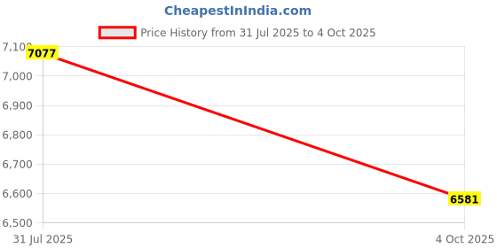 flipkart.com diamond Super Net High S1 Mesh Office Adjustable Arm Chair diamond Price History Graph from 31 Jul 2025 to 4 Oct 2025