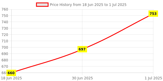 flipkart.com akvanar Diamond Table Lamp Color Changing, Touch Control Creative Rose LED Table Lamp akvanar Price History Graph from 18 Jun 2025 to 1 Jul 2025
