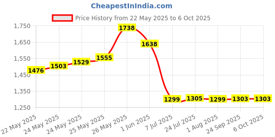 flipkart.com kirti ndt Diamond Test Detector Mohs Hardness Testing Led Audio Gems Tester Test Indicator kirti ndt Price History Graph from 22 May 2025 to 6 Oct 2025