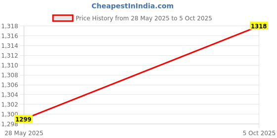 flipkart.com goodsbazaar Diamond Test Detector Mohs Hardness Testing Led Audio Gems Tester Test Indicator goodsbazaar Price History Graph from 28 May 2025 to 5 Oct 2025