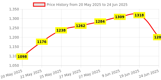 flipkart.com culti DIAMOND TESTER GEMSTONE SELECTOR FAKE STONE CHECK Digital Voltage Tester culti Price History Graph from 20 May 2025 to 24 Jun 2025