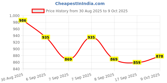 flipkart.com pkt Diamond Tester Jewelry Tools & Equipment Efficient Diamond Testing Machine Digital Voltage Tester pkt Price History Graph from 30 Aug 2025 to 9 Oct 2025