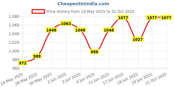 flipkart.com atar Diamond Tester Machine | High Accuracy Diamond Tester Tool With 9V Battery 1 Pcs atar Price History Graph from 19 May 2025 to 31 Oct 2025