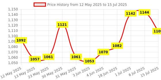 flipkart.com oceanlive Diamond Tester Machine With 9V Battery Digital Voltage Tester oceanlive Price History Graph from 12 May 2025 to 15 Jul 2025