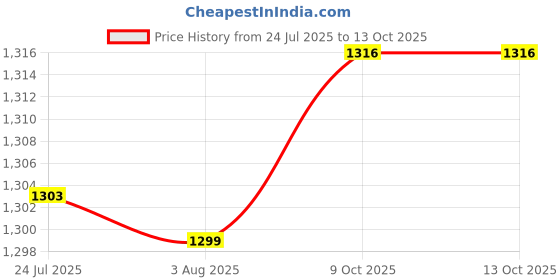 flipkart.com goodsbazaar Diamond Tester Machine With 9V Battery Digital Voltage Tester goodsbazaar Price History Graph from 24 Jul 2025 to 12 Oct 2025