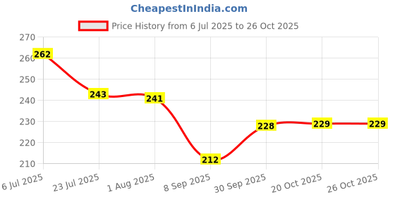 flipkart.com sceptre Diamond Whetstone Tool Extremely Durable Ideal for Quick & Easy Sharpening Knife Sharpening Stone sceptre Price History Graph from 6 Jul 2025 to 26 Oct 2025