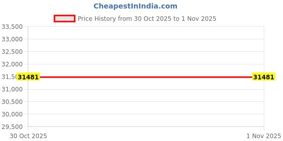 flipkart.com Diamtrendz Jewels BIS Hallmarked Band 14kt Cubic Zirconia Yellow Gold ring Price History Graph from 30 Oct 2025 to 31 Oct 2025