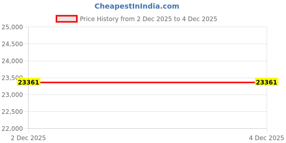 flipkart.com Diamtrendz Jewels BIS Hallmarked Pure Gold without chain 14kt Cubic Zirconia Yellow Gold Mangalsutra Tanmaniya Price History Graph from 2 Dec 2025 to 3 Dec 2025