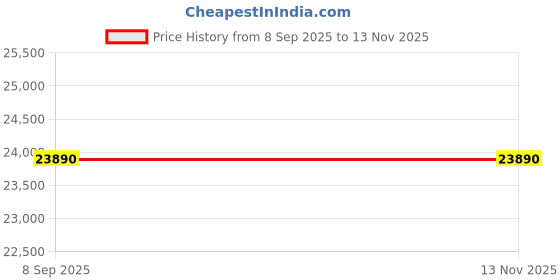 flipkart.com Diamtrendz Jewels BIS Hallmarked Pure Gold without chain 14kt Cubic Zirconia Yellow Gold Mangalsutra Tanmaniya Price History Graph from 8 Sep 2025 to 12 Nov 2025