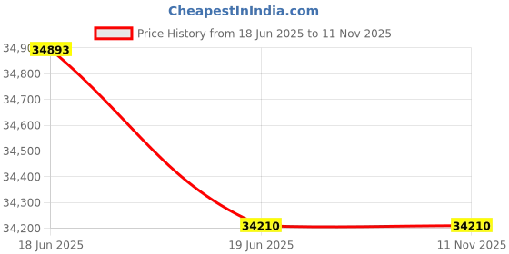 flipkart.com Diamtrendz Jewels BIS Hallmarked Pure Gold without chain 18kt Cubic Zirconia Yellow Gold Mangalsutra Tanmaniya Price History Graph from 18 Jun 2025 to 11 Nov 2025