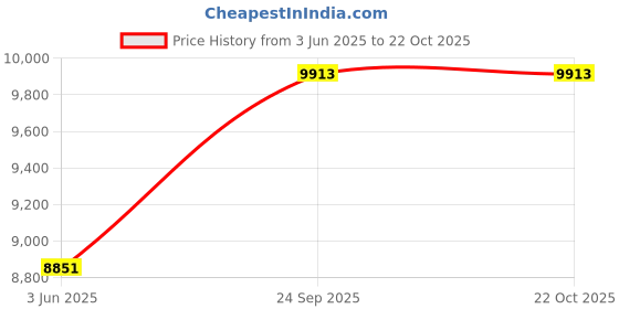 flipkart.com Diamtrendz Jewels BIS Hallmarked Rose Gold 14kt Cubic Zirconia Stud Earring Price History Graph from 3 Jun 2025 to 22 Oct 2025