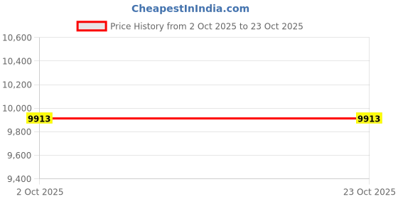 flipkart.com Diamtrendz Jewels BIS Hallmarked Yellow Gold 14kt Cubic Zirconia Stud Earring Price History Graph from 2 Oct 2025 to 22 Oct 2025