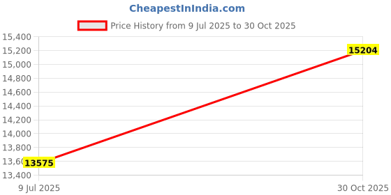 flipkart.com Diamtrendz Jewels R-RG-81 18kt Diamond Rose Gold ring Price History Graph from 9 Jul 2025 to 30 Oct 2025