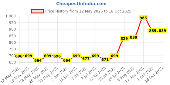 flipkart.com halonix Diana Rechargeable 5W Desk Study Lamp halonix Price History Graph from 12 May 2025 to 18 Oct 2025