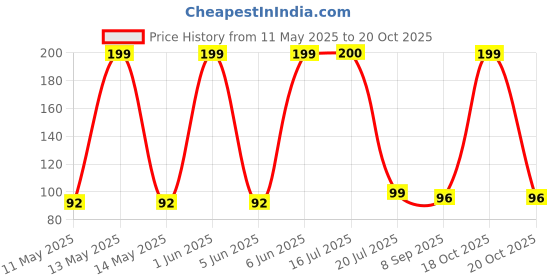 flipkart.com harigario by n/a Diana Steel Towel Ring Silver Chrome Towel Holder harigario by n/a Price History Graph from 11 May 2025 to 20 Oct 2025