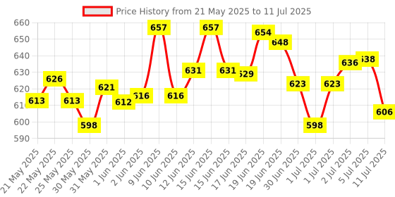 flipkart.com nomex Diana Synthetic Multicolor Throwball (Size - 5) Throw Ball - Size: 5 nomex Price History Graph from 21 May 2025 to 11 Jul 2025