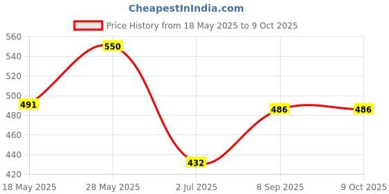 flipkart.com DIANDIAN Black Brown Dots Garter Price History Graph from 18 May 2025 to 9 Oct 2025