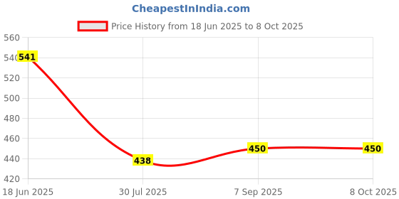 flipkart.com DIANDIAN Black Zig Zag 007 Garter Price History Graph from 18 Jun 2025 to 8 Oct 2025