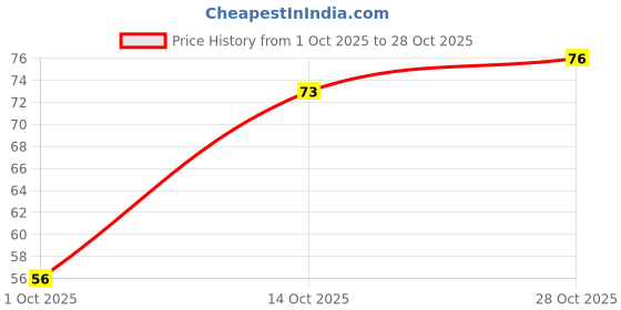 flipkart.com diano Women Flip Flops diano Price History Graph from 1 Oct 2025 to 28 Oct 2025