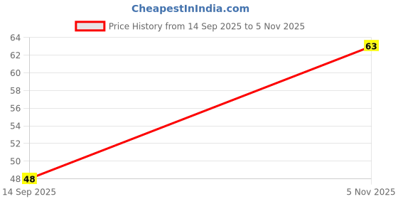 flipkart.com diano Women Slippers diano Price History Graph from 14 Sep 2025 to 5 Nov 2025