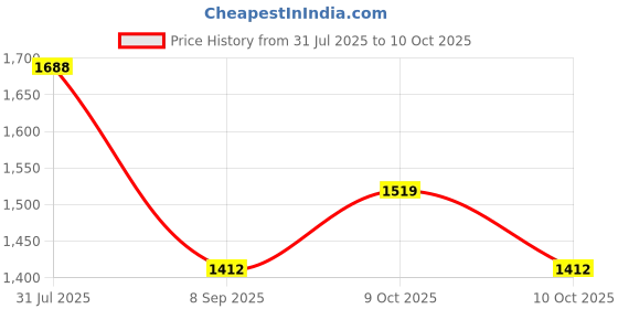 flipkart.com dianor 1:32 CyberrTruck Pick-Up Trailer with 6 Openable Doors Die-Cast pc 1 dianor Price History Graph from 31 Jul 2025 to 10 Oct 2025