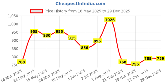 flipkart.com dianor 1:32 Nissan GTR R35 Zinc Alloy Pull Back Toy Car Light&Sound Die Cast pc 1 dianor Price History Graph from 16 May 2025 to 29 Dec 2025