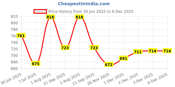 flipkart.com dianor 6 in 1 Reascue Teame Paw Patrol Pup Buddies Action Figure Toys set for kid dianor Price History Graph from 30 Jun 2025 to 5 Dec 2025