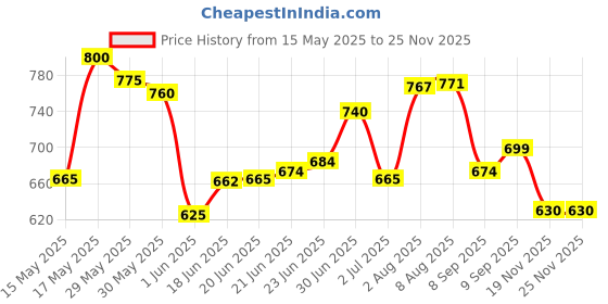 flipkart.com dianor cement mixer Truck Construction Vehicle Pull Back Engineering Diecast AlloyModel dianor Price History Graph from 15 May 2025 to 23 Nov 2025