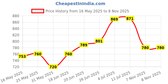 flipkart.com dianor Cement Mixer Truck Toy Construction Vehicle Engineering Diecast AlloyModel dianor Price History Graph from 16 May 2025 to 8 Nov 2025